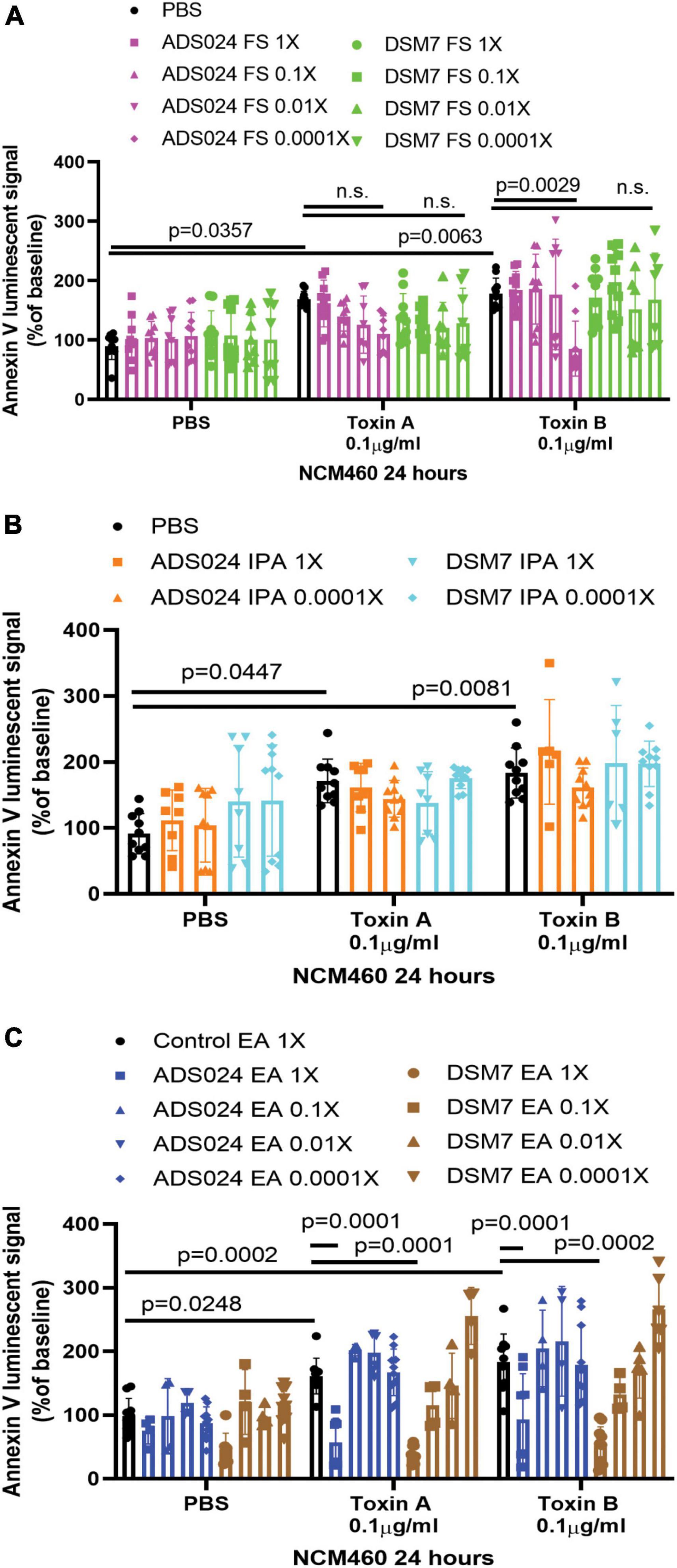 ADS024, a Bacillus velezensis strain, protects human colonic epithelial cells against C. difficile toxin-mediated apoptosis